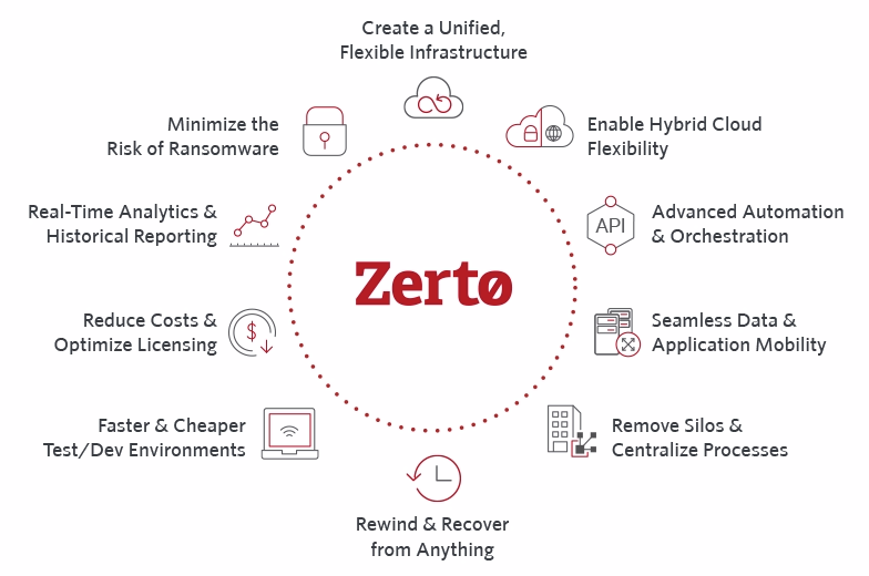 Zerto-DR-portfolio