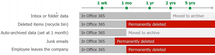 Microsoft Office 365 data opslag Exchange Online