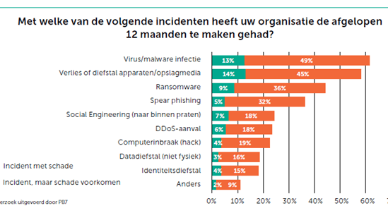 Onderzoek-security-awareness