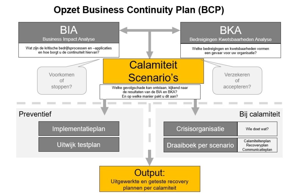 Opzet Business Continuity Plan (BCP)